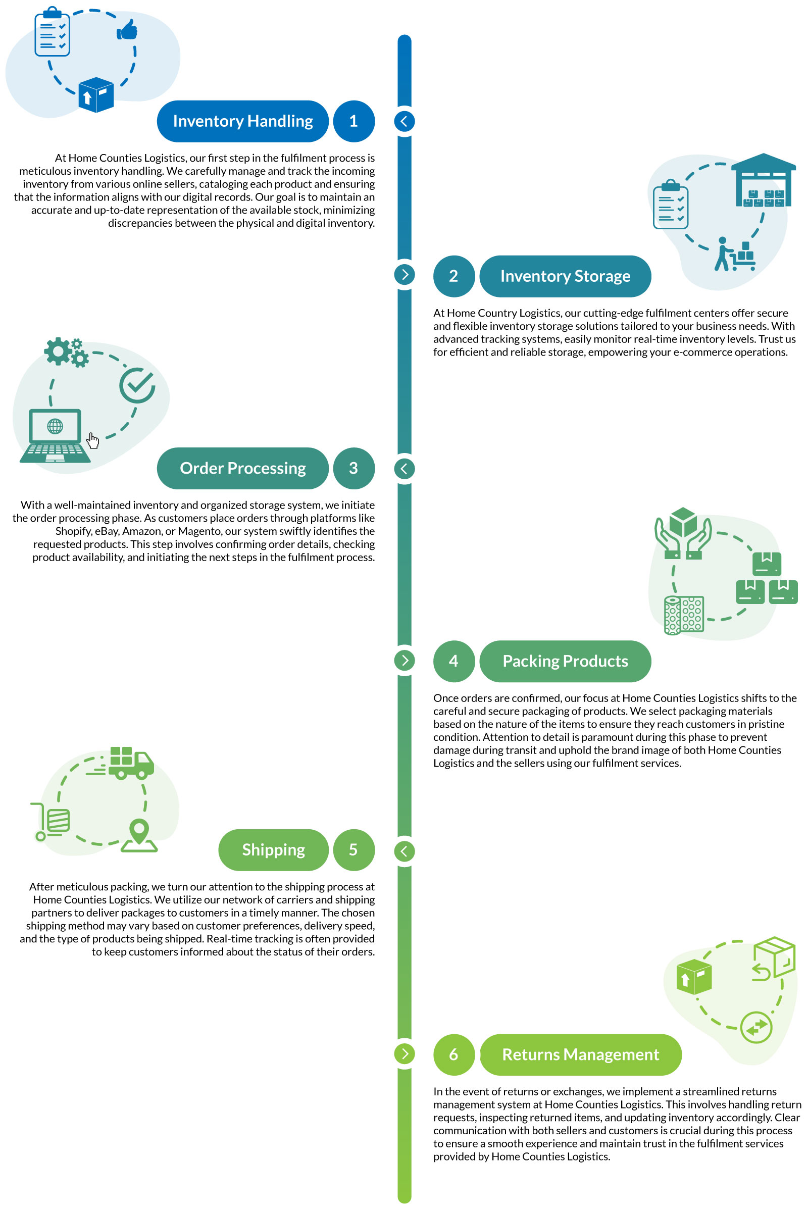 Home Counties Logistics Ecommerce Fulfilment Services - How It Works